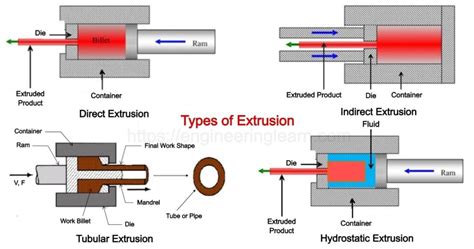 types of extrusion tap